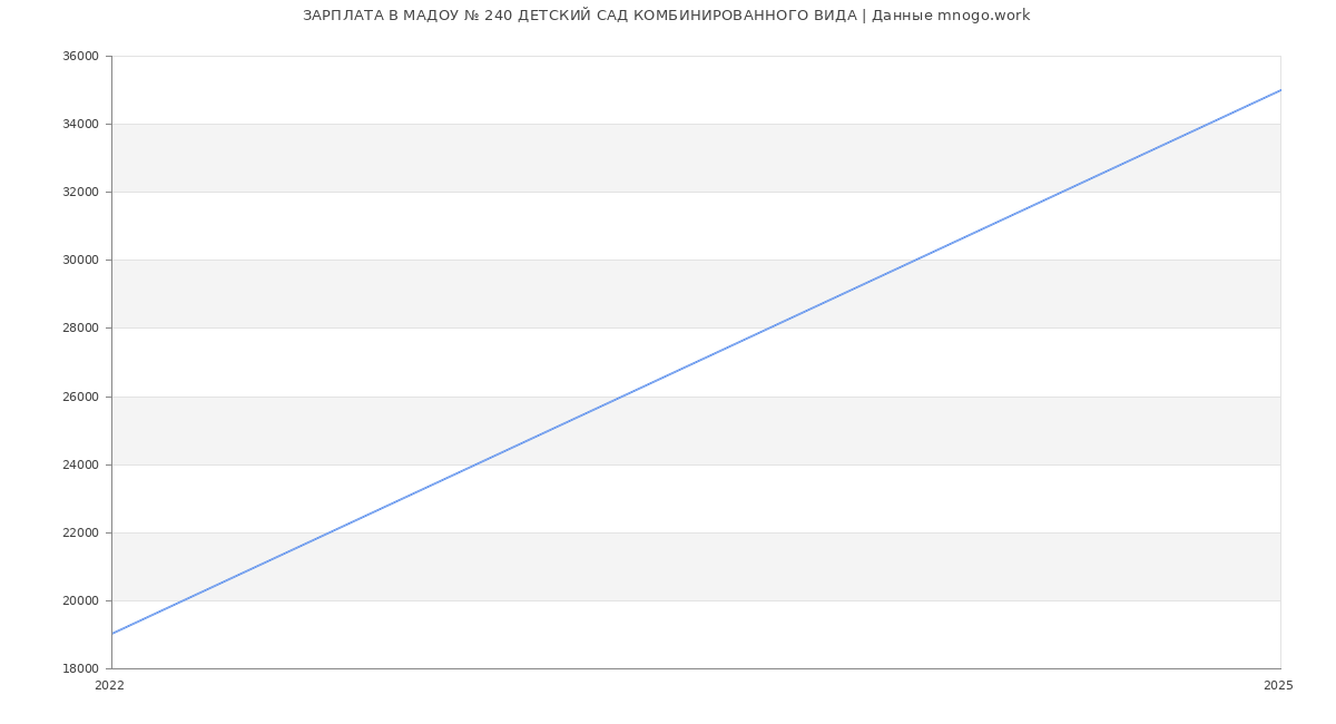 Статистика зарплат МАДОУ № 240 ДЕТСКИЙ САД КОМБИНИРОВАННОГО ВИДА