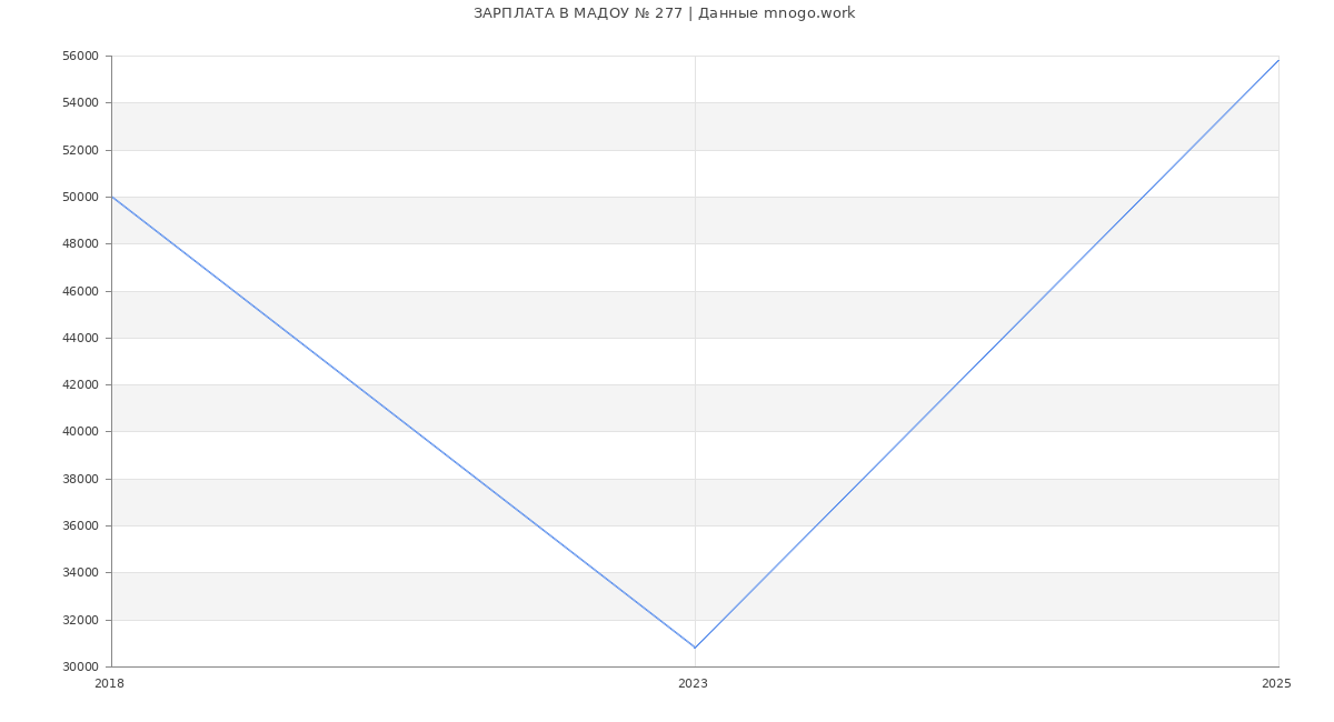 Статистика зарплат МАДОУ № 277