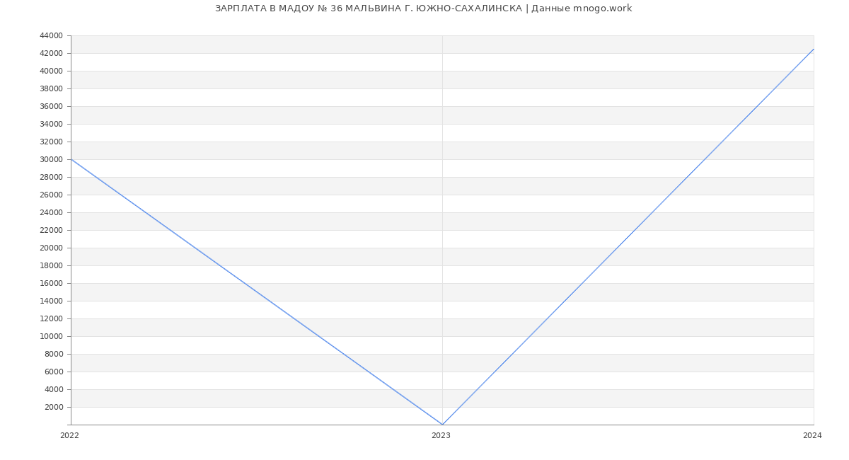 Статистика зарплат МАДОУ № 36 МАЛЬВИНА Г. ЮЖНО-САХАЛИНСКА