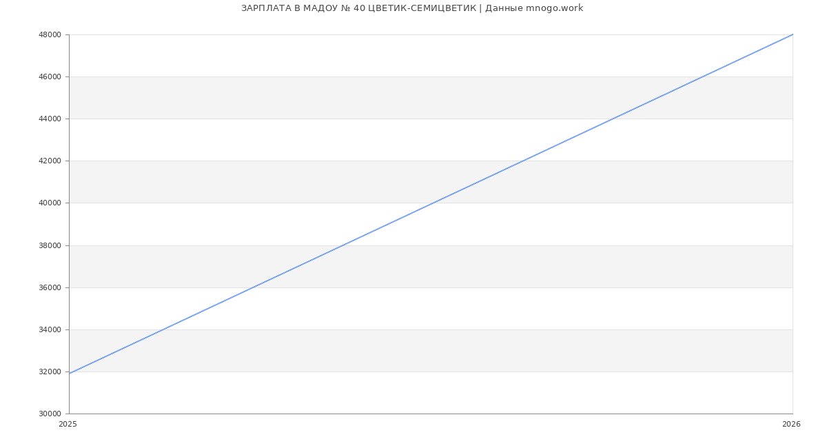 Статистика зарплат МАДОУ № 40 ЦВЕТИК-СЕМИЦВЕТИК