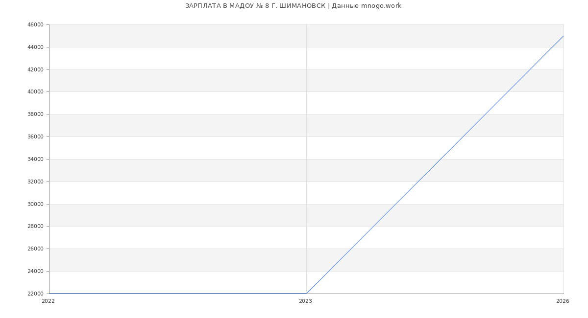 Статистика зарплат в МАДОУ № 8 Г. ШИМАНОВСК