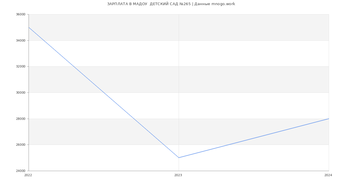 Статистика зарплат МАДОУ  ДЕТСКИЙ САД №265