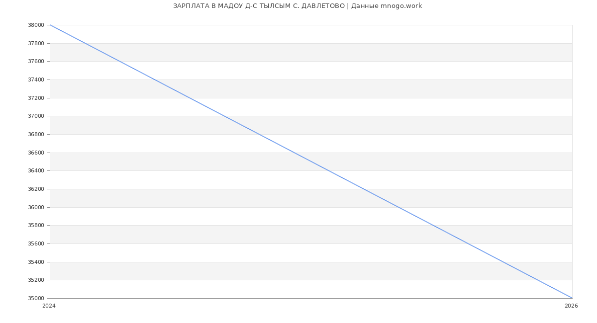 Статистика зарплат МАДОУ Д-С ТЫЛСЫМ С. ДАВЛЕТОВО