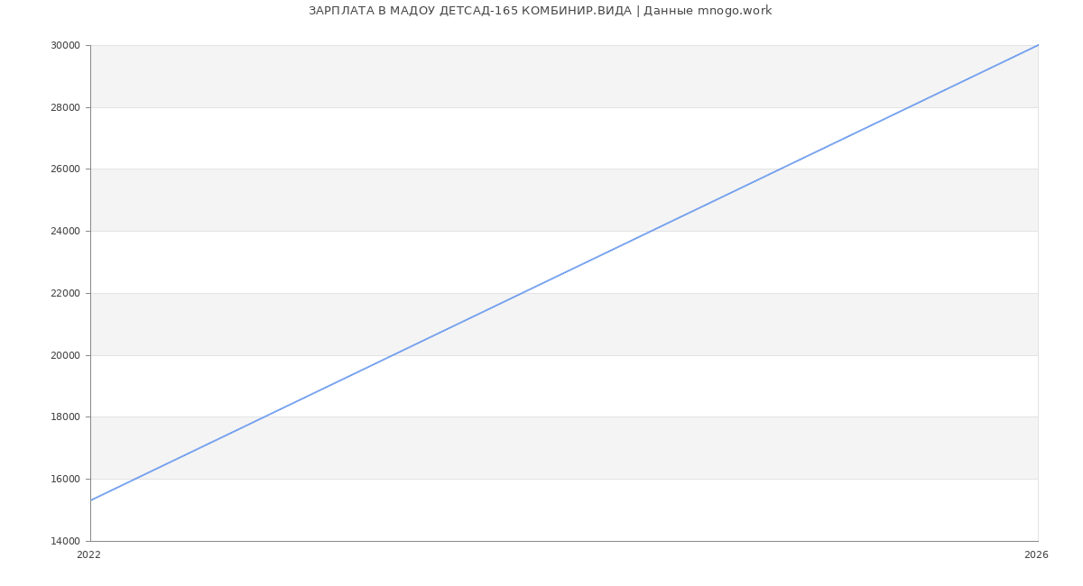 Статистика зарплат в МАДОУ ДЕТСАД-165 КОМБИНИР.ВИДА