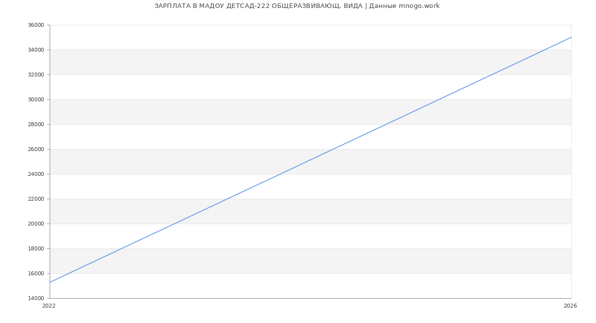 Статистика зарплат МАДОУ ДЕТСАД-222 ОБЩЕРАЗВИВАЮЩ. ВИДА