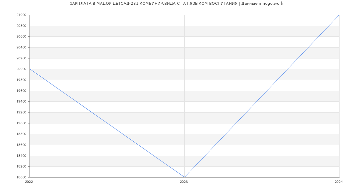 Статистика зарплат МАДОУ ДЕТСАД-281 КОМБИНИР.ВИДА С ТАТ.ЯЗЫКОМ ВОСПИТАНИЯ