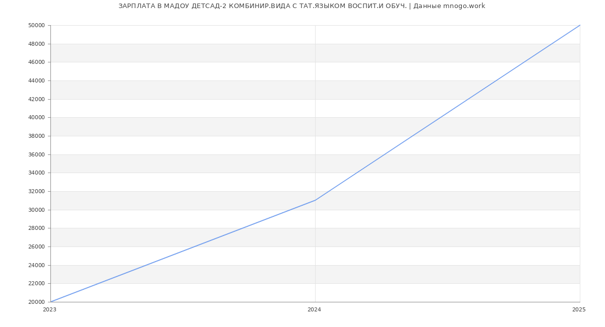 Статистика зарплат МАДОУ ДЕТСАД-2 КОМБИНИР.ВИДА С ТАТ.ЯЗЫКОМ ВОСПИТ.И ОБУЧ.