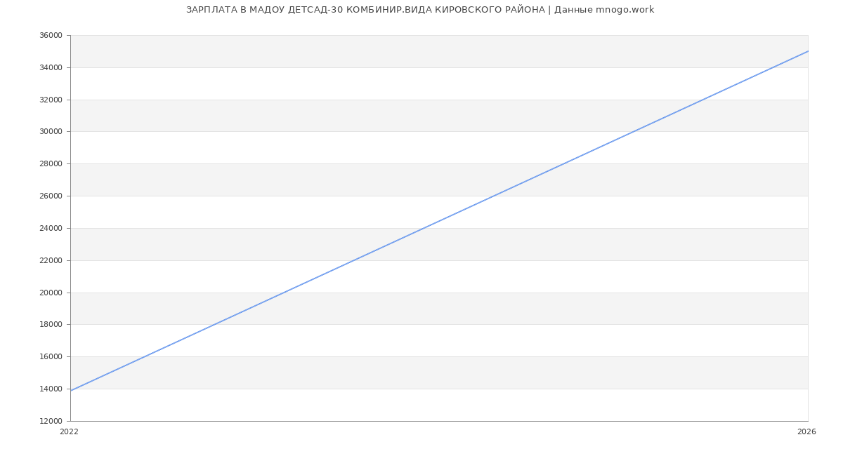 Статистика зарплат МАДОУ ДЕТСАД-30 КОМБИНИР.ВИДА КИРОВСКОГО РАЙОНА