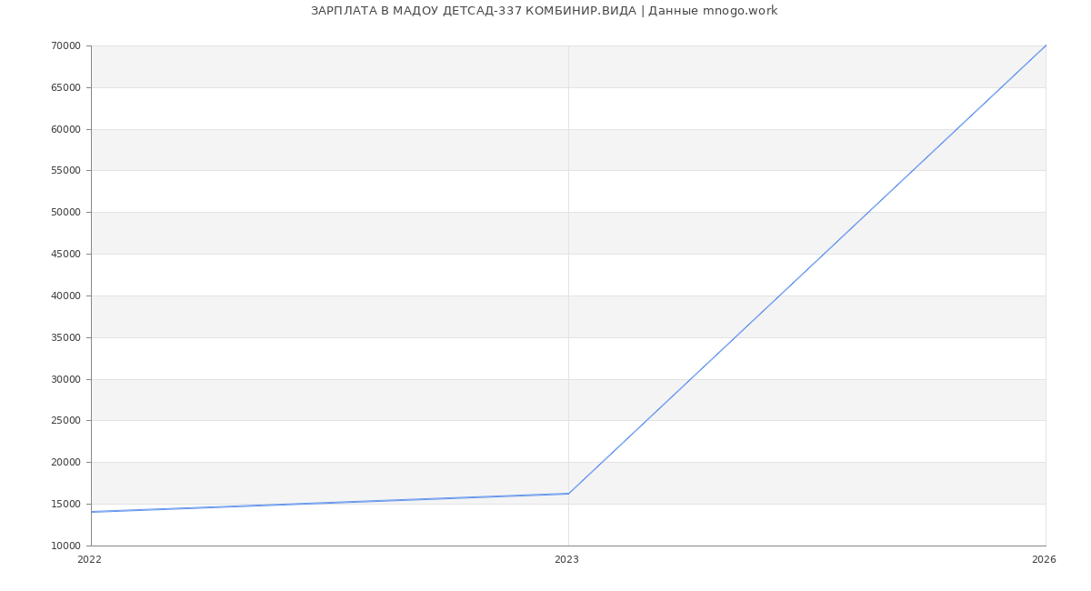Статистика зарплат МАДОУ ДЕТСАД-337 КОМБИНИР.ВИДА