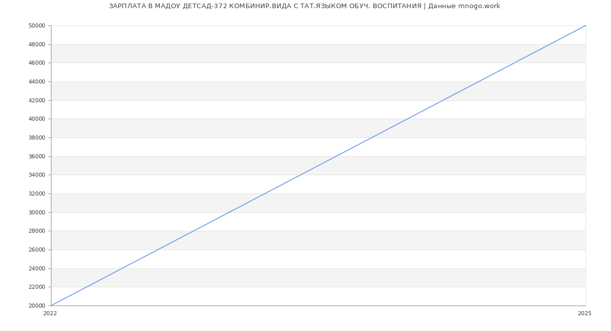 Статистика зарплат МАДОУ ДЕТСАД-372 КОМБИНИР.ВИДА С ТАТ.ЯЗЫКОМ ОБУЧ. ВОСПИТАНИЯ