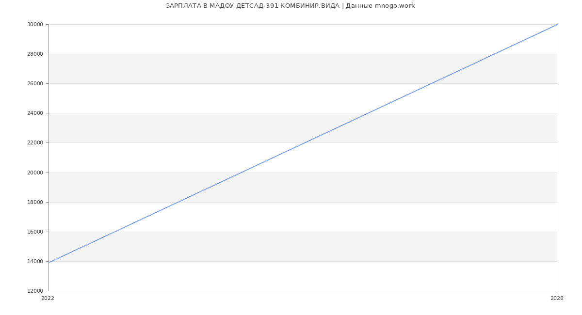 Статистика зарплат в МАДОУ ДЕТСАД-391 КОМБИНИР.ВИДА