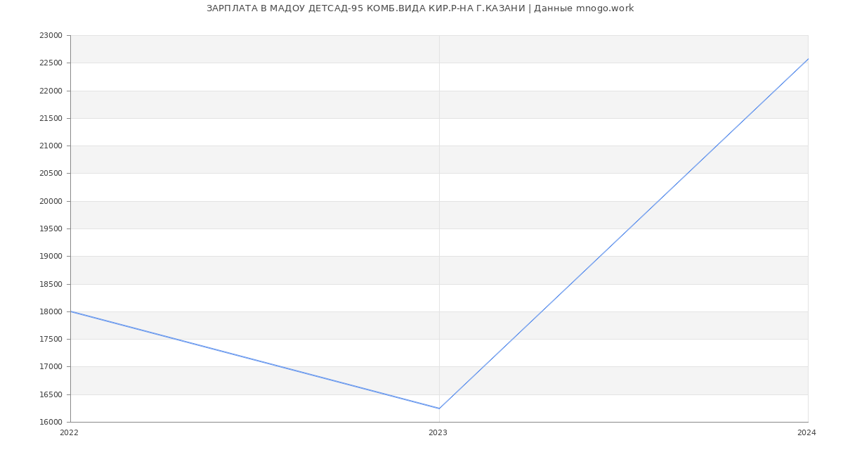 Статистика зарплат МАДОУ ДЕТСАД-95 КОМБ.ВИДА КИР.Р-НА Г.КАЗАНИ