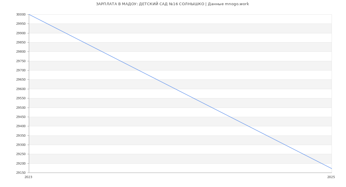 Статистика зарплат МАДОУ: ДЕТСКИЙ САД №16 СОЛНЫШКО