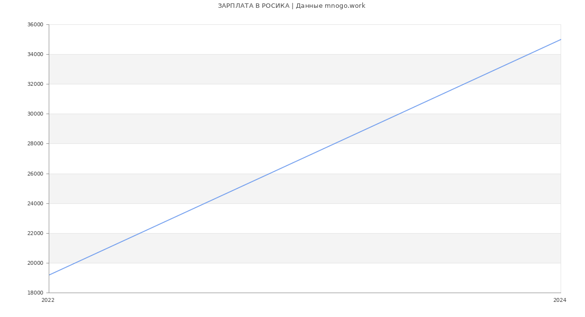 Статистика зарплат РОСИКА