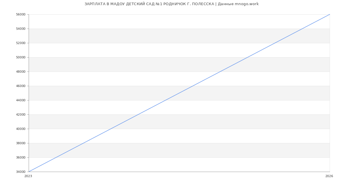Статистика зарплат МАДОУ ДЕТСКИЙ САД №1 РОДНИЧОК Г. ПОЛЕССКА