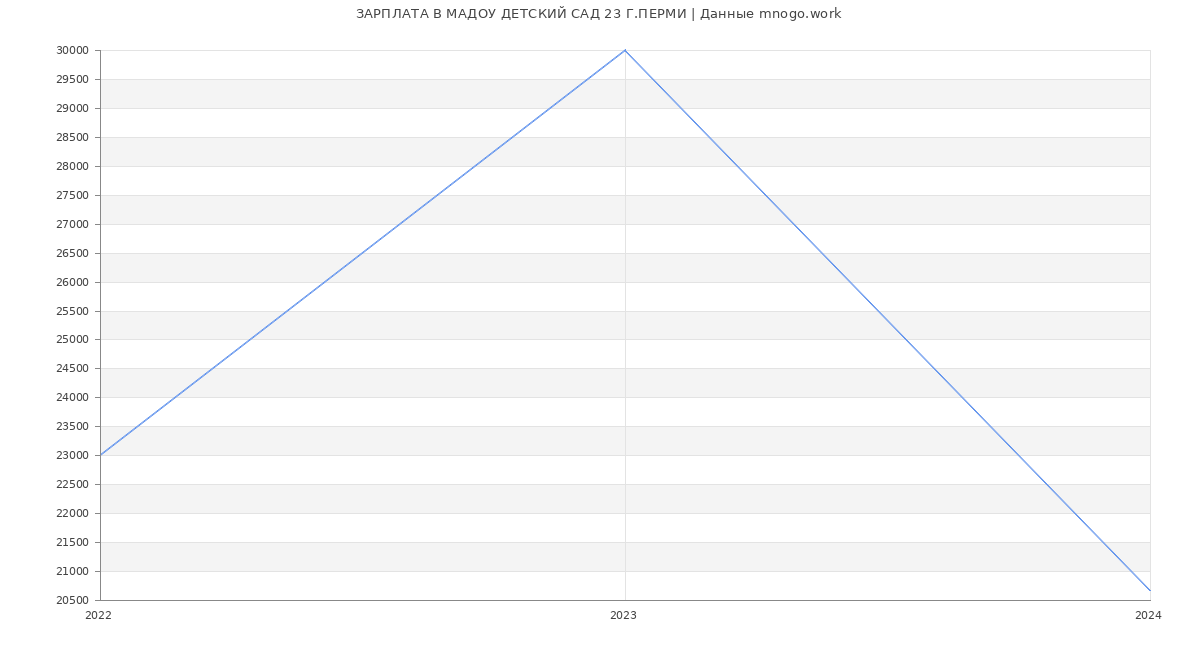 Статистика зарплат МАДОУ ДЕТСКИЙ САД 23 Г.ПЕРМИ