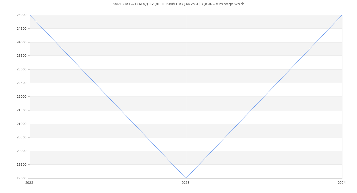 Статистика зарплат МАДОУ ДЕТСКИЙ САД №259