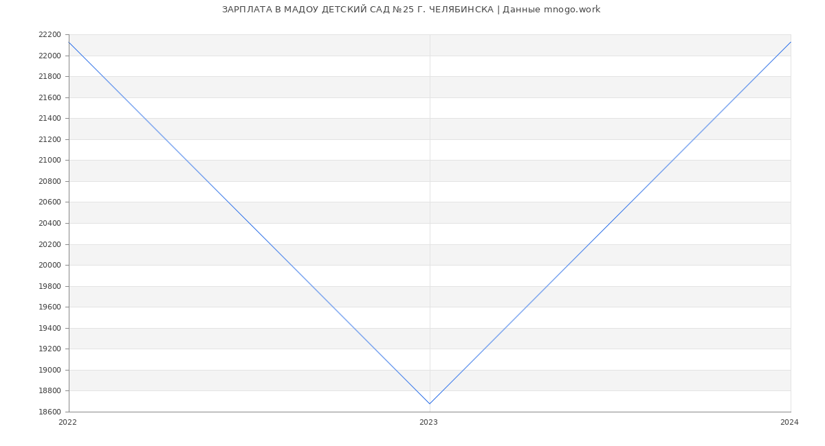 Статистика зарплат МАДОУ ДЕТСКИЙ САД №25 Г. ЧЕЛЯБИНСКА