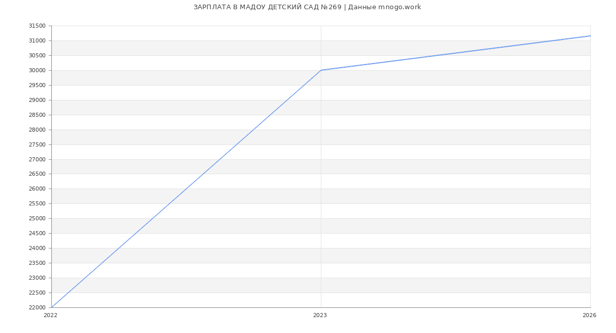 Статистика зарплат МАДОУ ДЕТСКИЙ САД №269