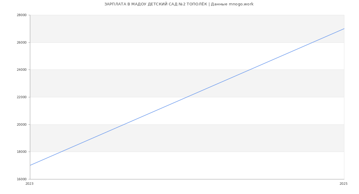 Статистика зарплат МАДОУ ДЕТСКИЙ САД №2 ТОПОЛЁК