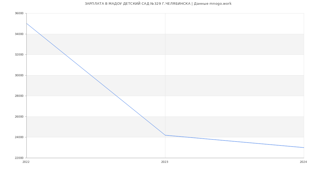 Статистика зарплат МАДОУ ДЕТСКИЙ САД №329 Г.ЧЕЛЯБИНСКА