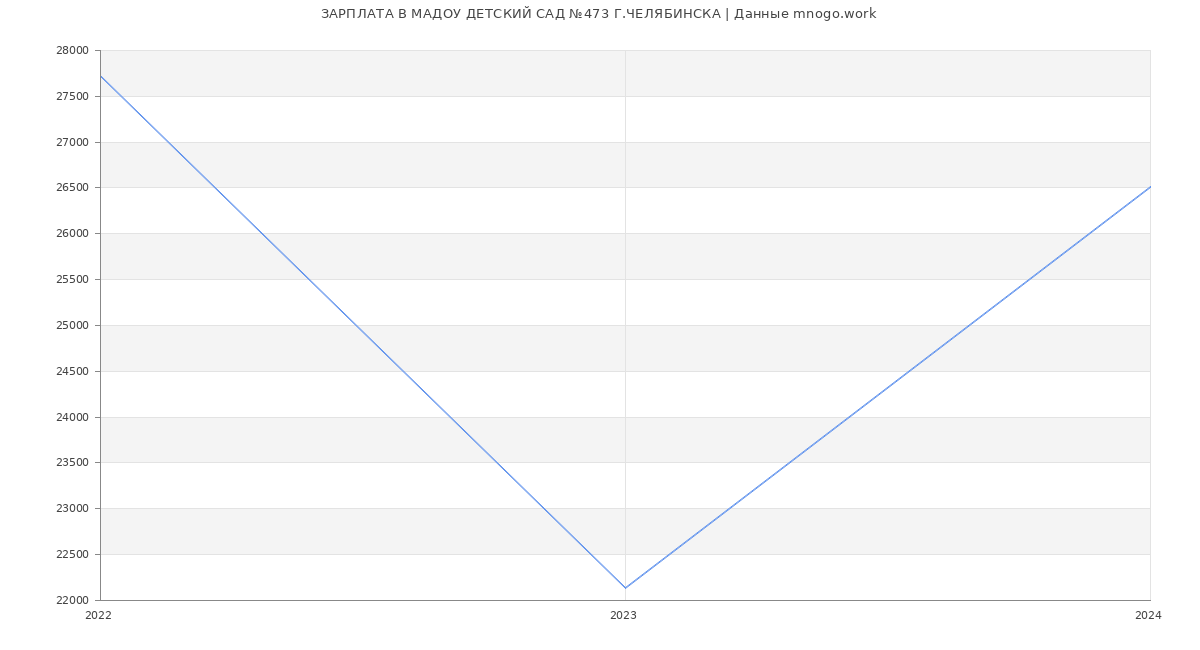 Статистика зарплат МАДОУ ДЕТСКИЙ САД №473 Г.ЧЕЛЯБИНСКА