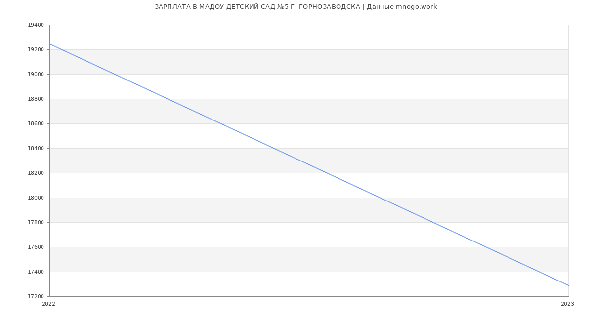 Статистика зарплат МАДОУ ДЕТСКИЙ САД №5 Г. ГОРНОЗАВОДСКА