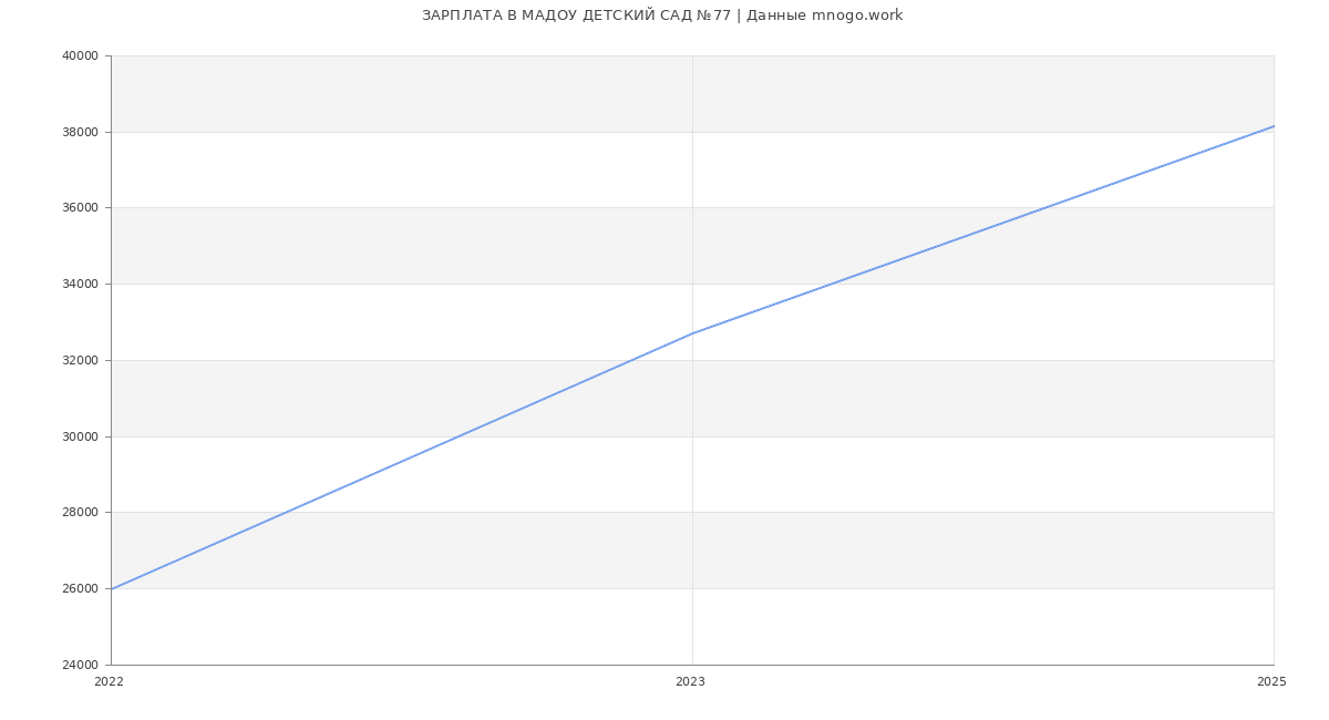 Статистика зарплат МАДОУ ДЕТСКИЙ САД №77