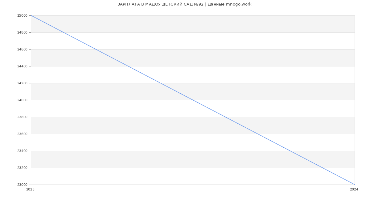 Статистика зарплат МАДОУ ДЕТСКИЙ САД №92