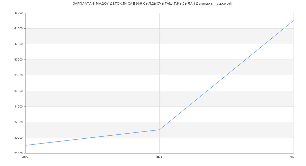 Статистика зарплат МАДОУ ДЕТСКИЙ САД №9 СЫЛДЫСЧЫГАШ Г.КЫЗЫЛА