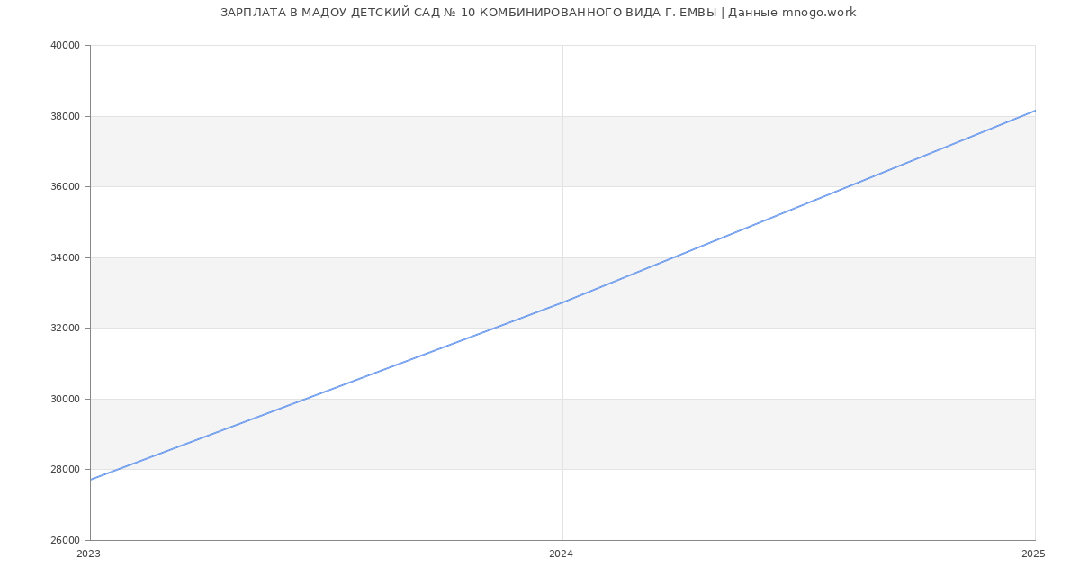 Статистика зарплат МАДОУ ДЕТСКИЙ САД № 10 КОМБИНИРОВАННОГО ВИДА Г. ЕМВЫ