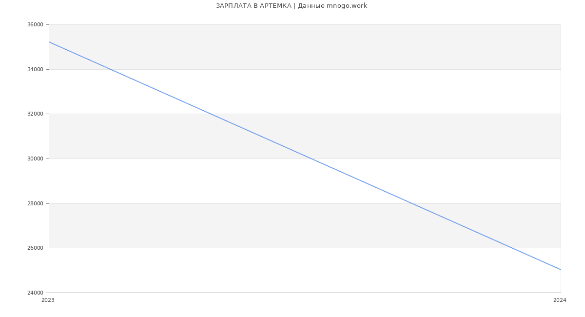 Статистика зарплат АРТЕМКА
