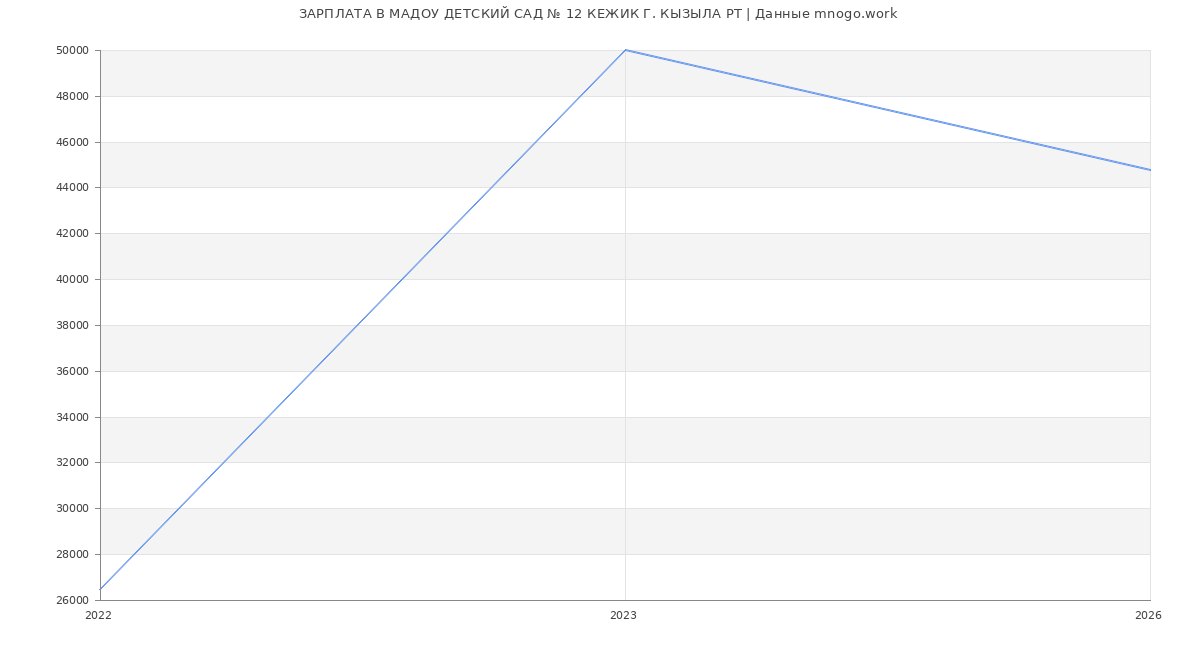 Статистика зарплат МАДОУ ДЕТСКИЙ САД № 12 КЕЖИК Г. КЫЗЫЛА РТ