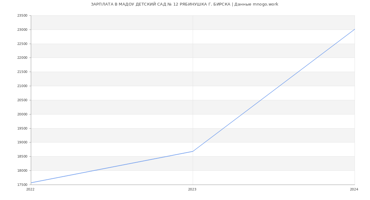 Статистика зарплат МАДОУ ДЕТСКИЙ САД № 12 РЯБИНУШКА Г. БИРСКА