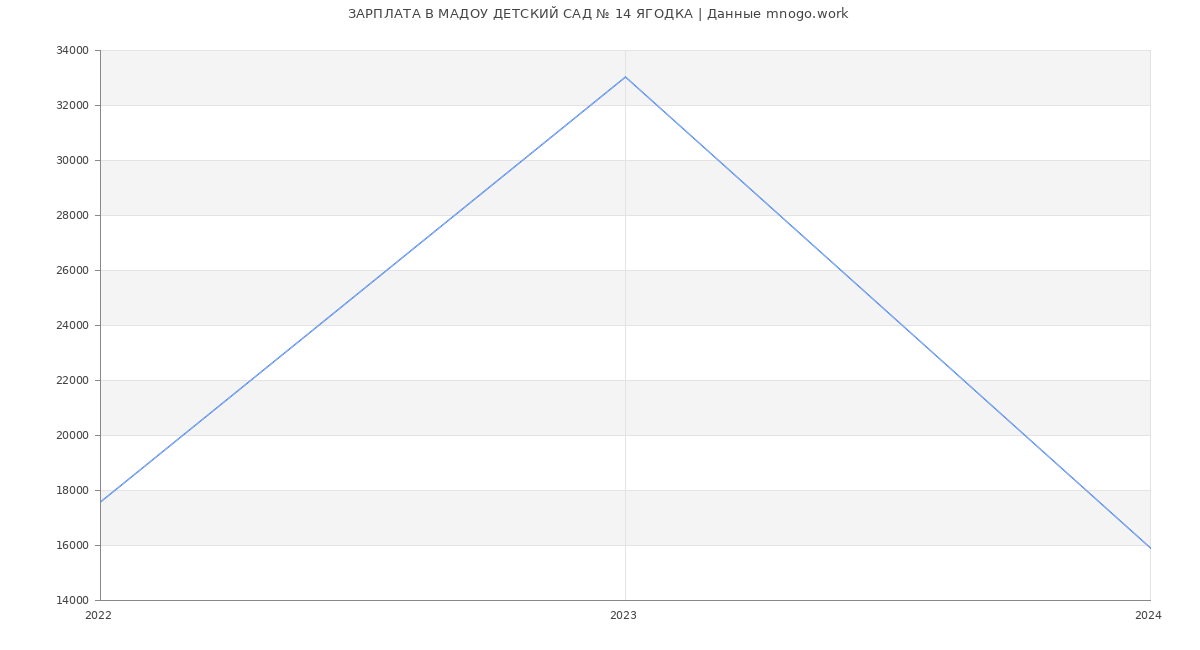 Статистика зарплат МАДОУ ДЕТСКИЙ САД № 14 ЯГОДКА