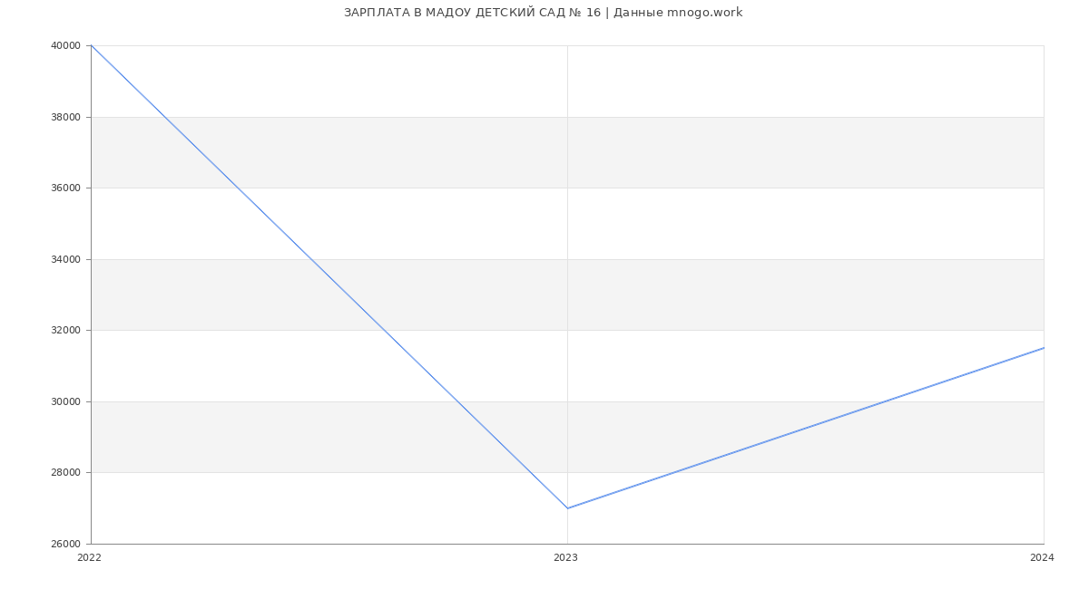 Статистика зарплат МАДОУ ДЕТСКИЙ САД № 16