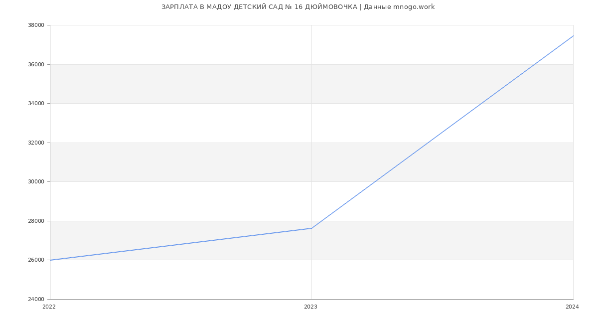 Статистика зарплат МАДОУ ДЕТСКИЙ САД № 16 ДЮЙМОВОЧКА