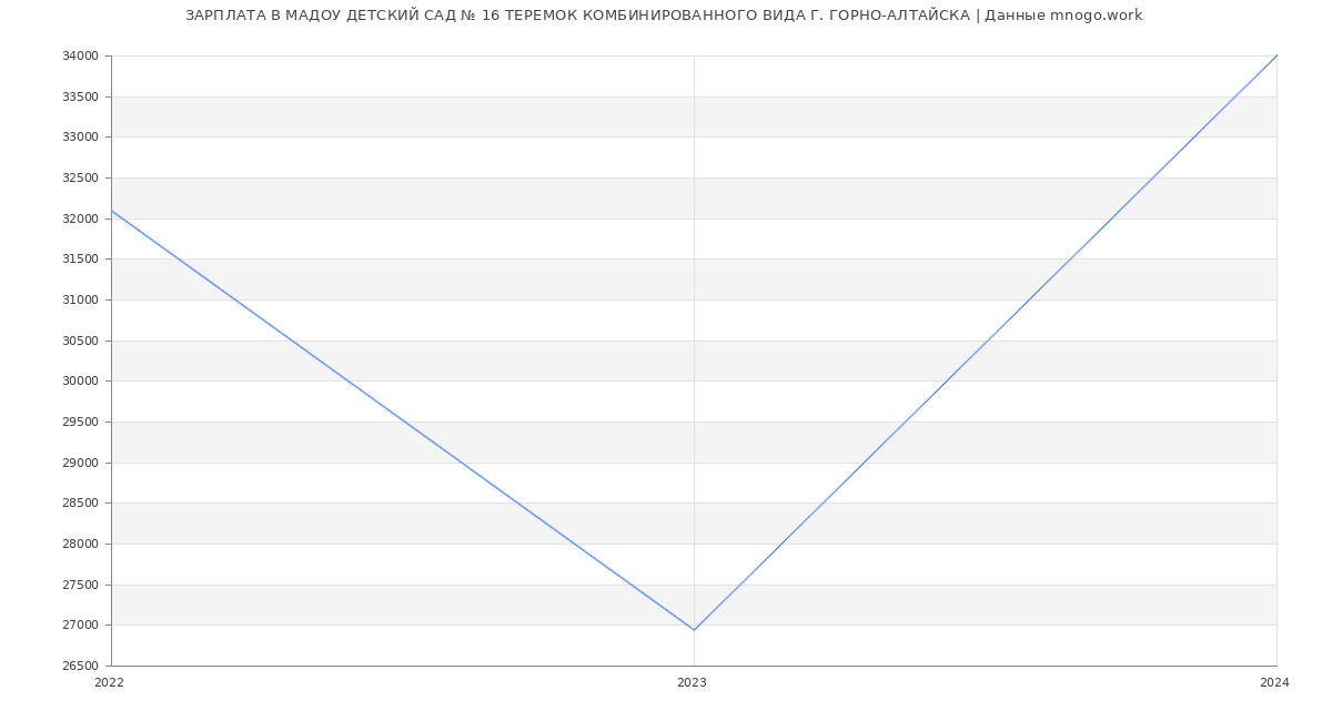 Статистика зарплат МАДОУ ДЕТСКИЙ САД № 16 ТЕРЕМОК КОМБИНИРОВАННОГО ВИДА Г. ГОРНО-АЛТАЙСКА