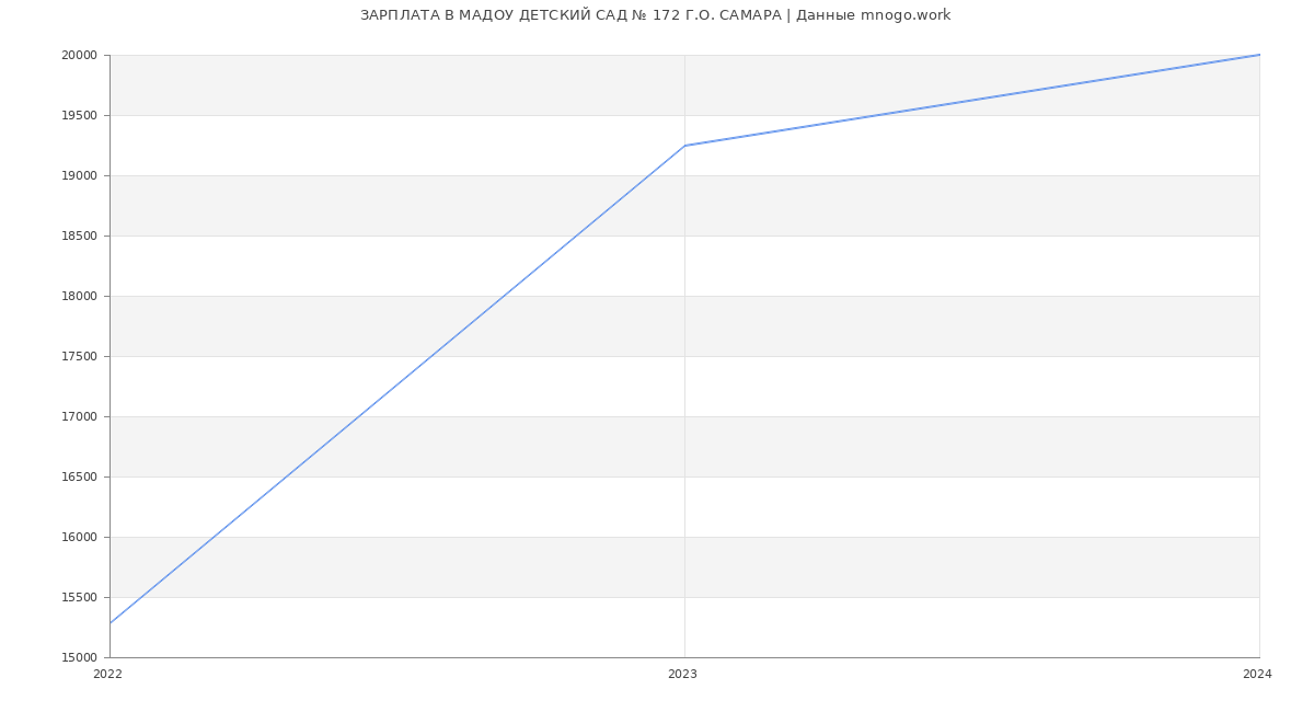 Статистика зарплат МАДОУ ДЕТСКИЙ САД № 172 Г.О. САМАРА