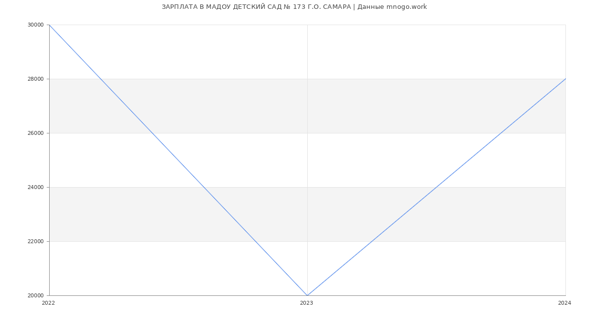 Статистика зарплат МАДОУ ДЕТСКИЙ САД № 173 Г.О. САМАРА