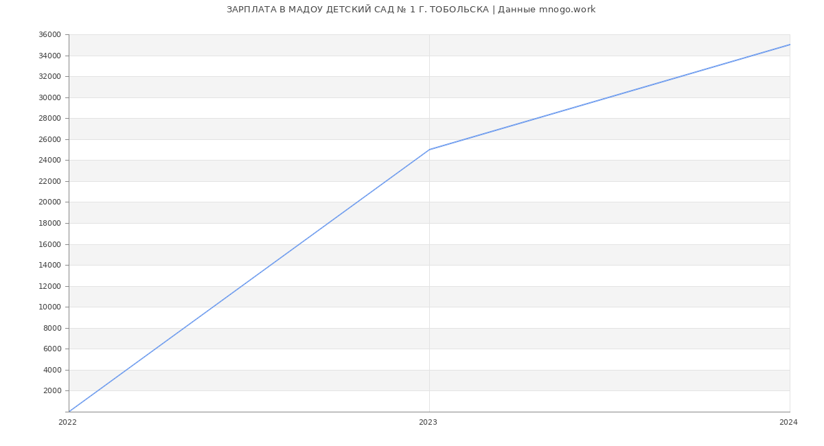Статистика зарплат МАДОУ ДЕТСКИЙ САД № 1 Г. ТОБОЛЬСКА
