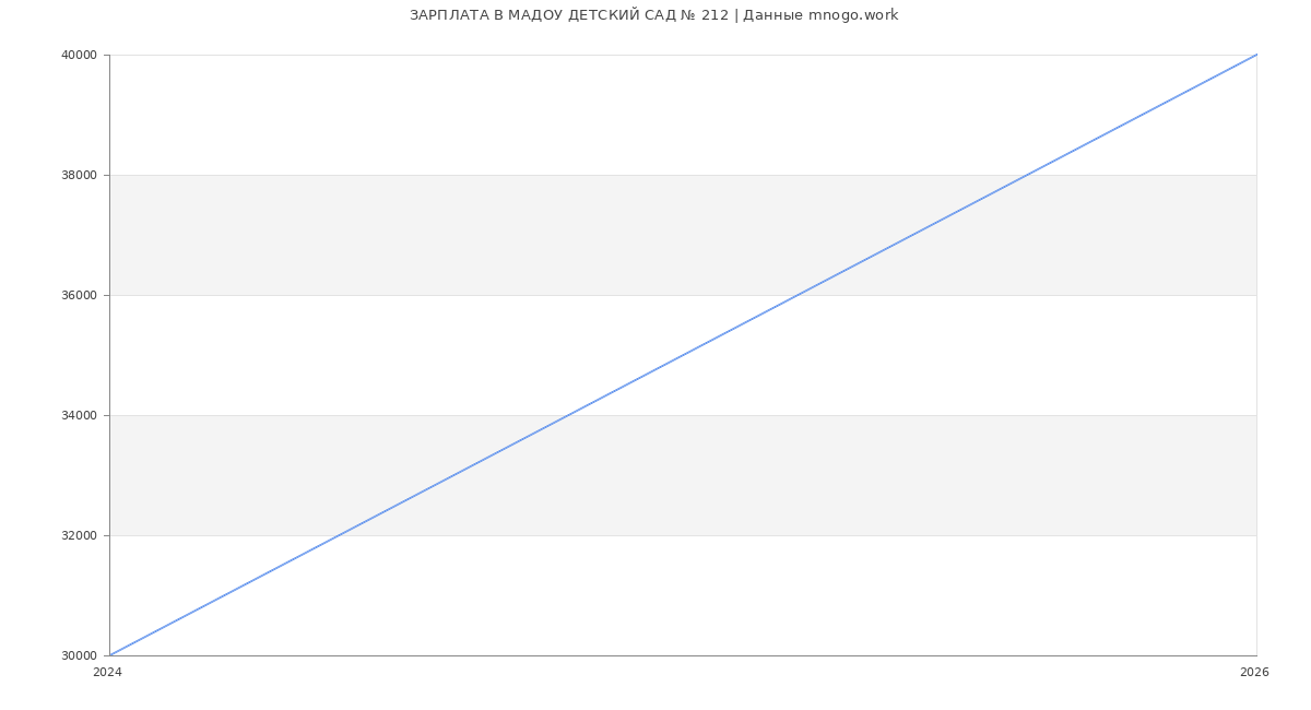 Статистика зарплат МАДОУ ДЕТСКИЙ САД № 212