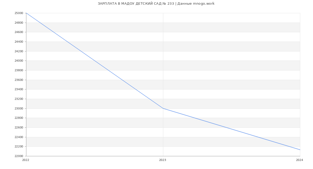 Статистика зарплат МАДОУ ДЕТСКИЙ САД № 233
