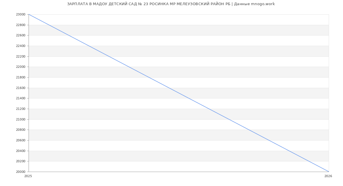 Статистика зарплат МАДОУ ДЕТСКИЙ САД № 23 РОСИНКА МР МЕЛЕУЗОВСКИЙ РАЙОН РБ
