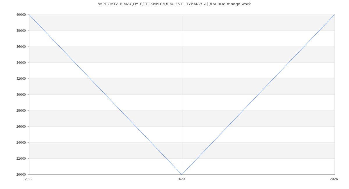 Статистика зарплат МАДОУ ДЕТСКИЙ САД № 26 Г. ТУЙМАЗЫ