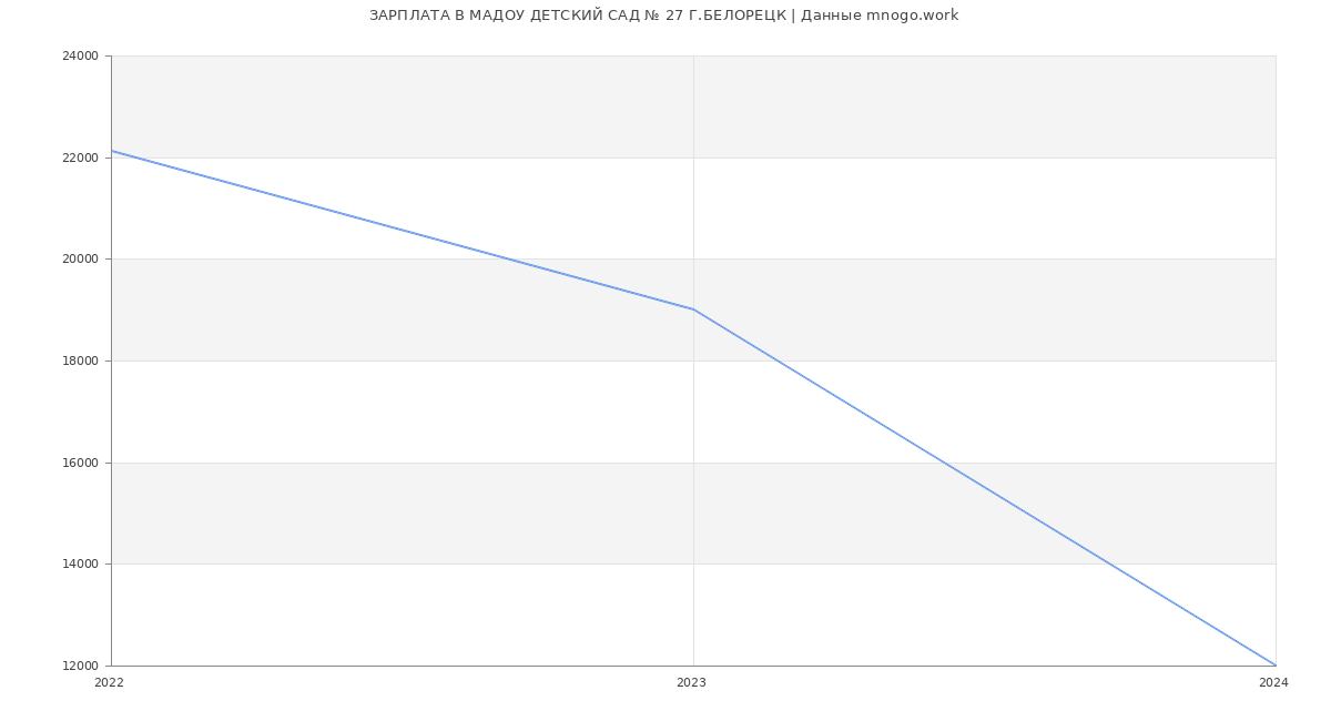 Статистика зарплат МАДОУ ДЕТСКИЙ САД № 27 Г.БЕЛОРЕЦК