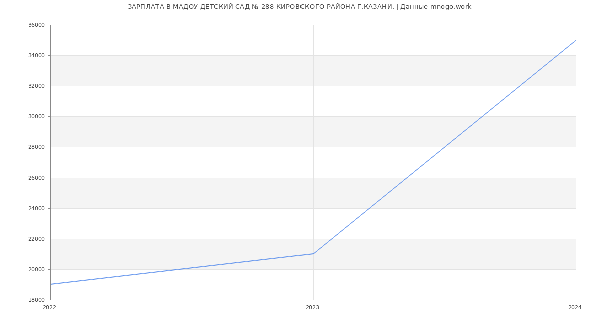 Статистика зарплат МАДОУ ДЕТСКИЙ САД № 288 КИРОВСКОГО РАЙОНА Г.КАЗАНИ.