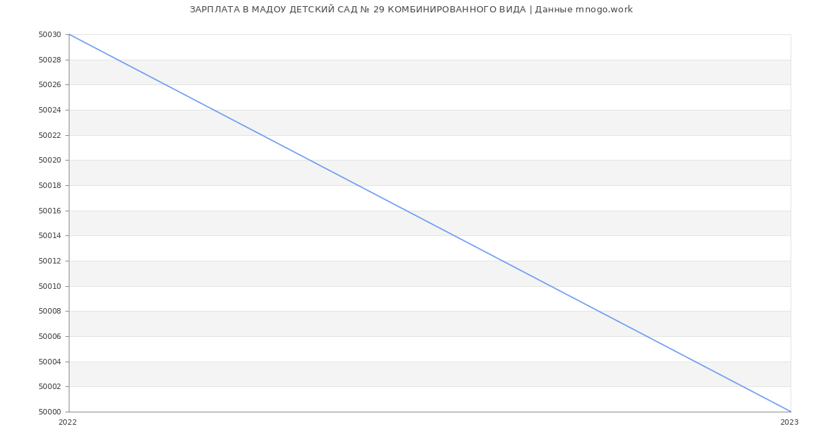 Статистика зарплат МАДОУ ДЕТСКИЙ САД № 29 КОМБИНИРОВАННОГО ВИДА