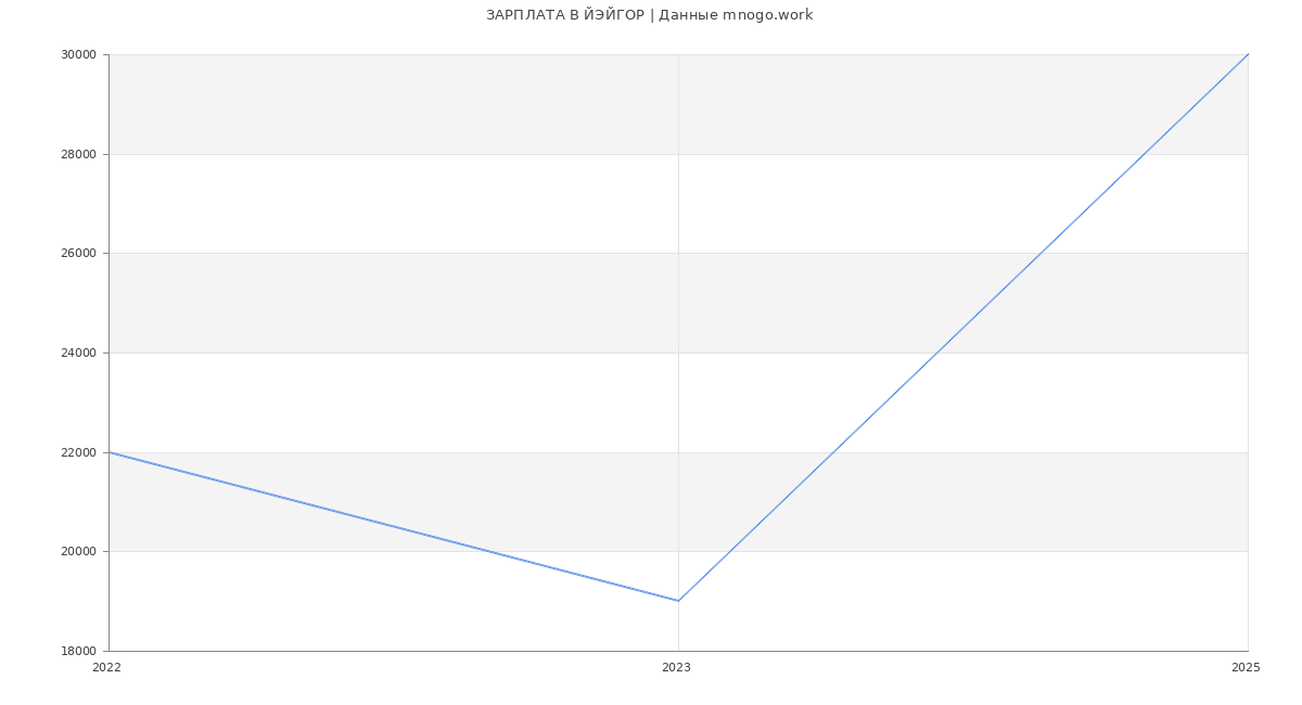 Статистика зарплат ЙЭЙГОР