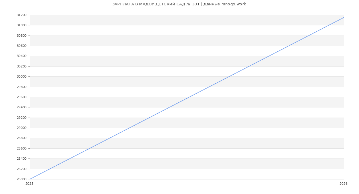 Статистика зарплат МАДОУ ДЕТСКИЙ САД № 301